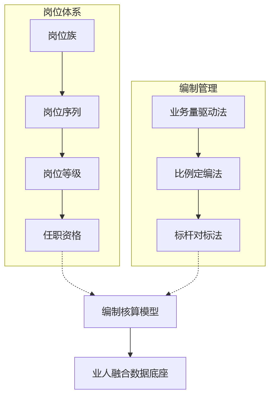 流程图 - 集团业人融合编制岗位梳理10大关键问题清单