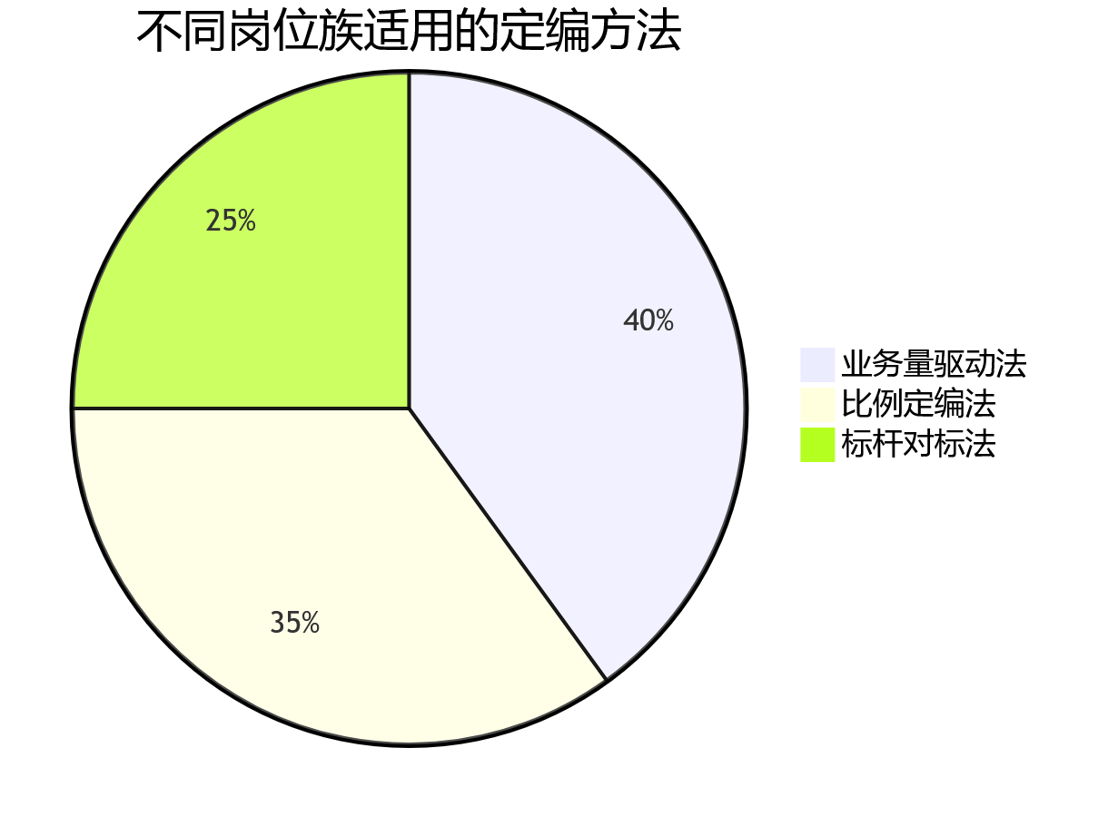 不同岗位族适用的定编方法