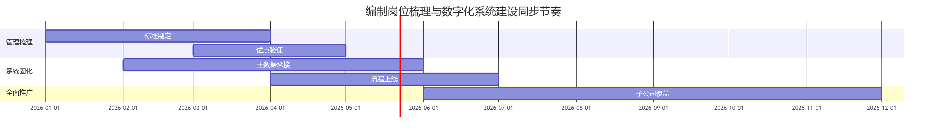编制岗位梳理与数字化系统建设同步节奏