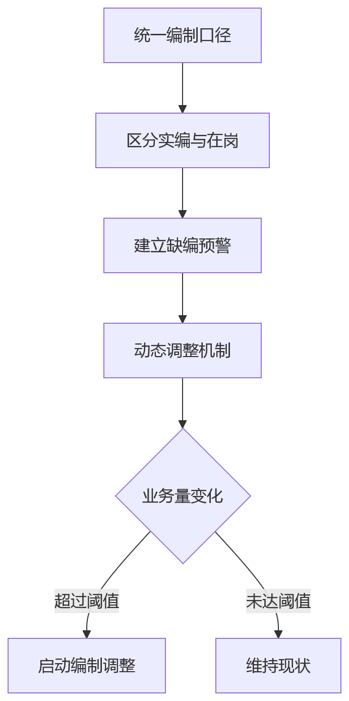 流程图 - 集团业人融合编制岗位梳理10大关键问题清单