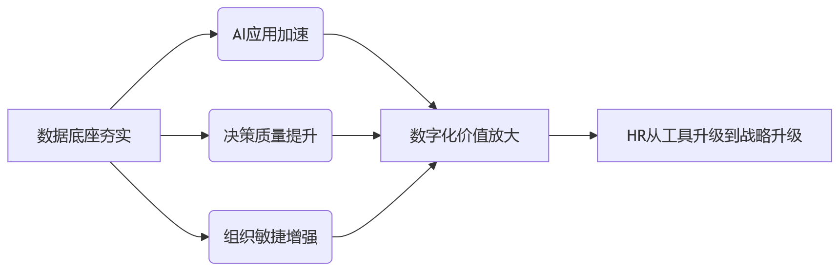 流程图 - HR数字化数据底座建设十大关键问题清单
