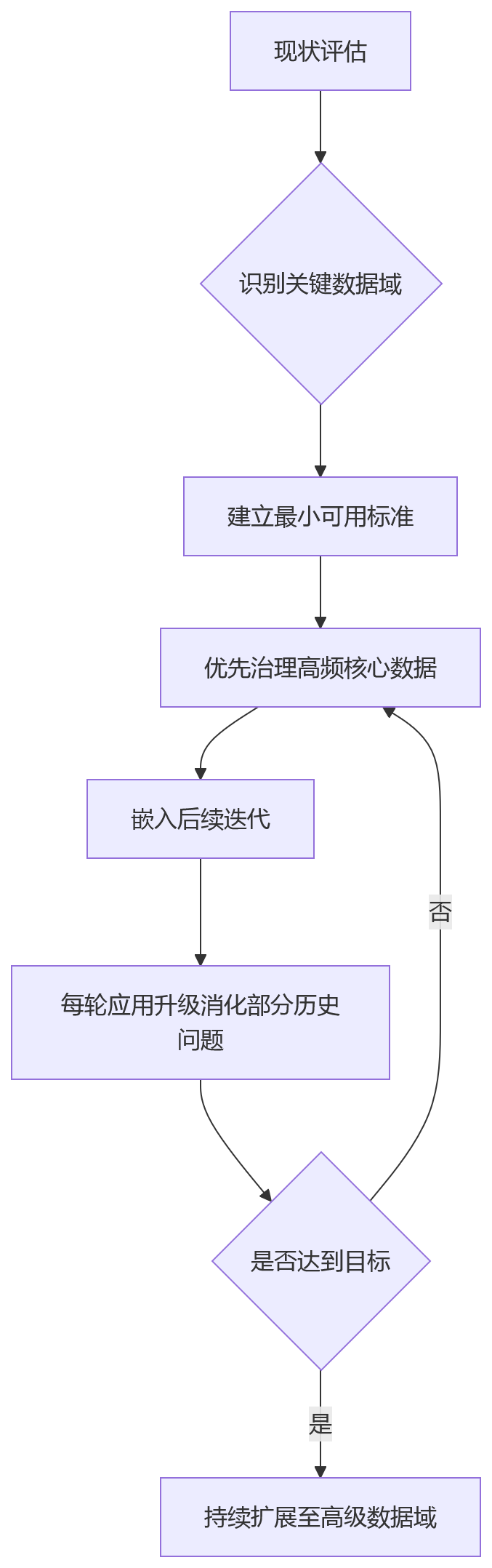 流程图 - HR数字化数据底座建设十大关键问题清单