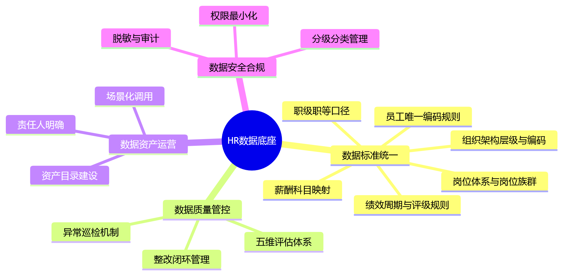 思维导图 - HR数字化数据底座建设十大关键问题清单