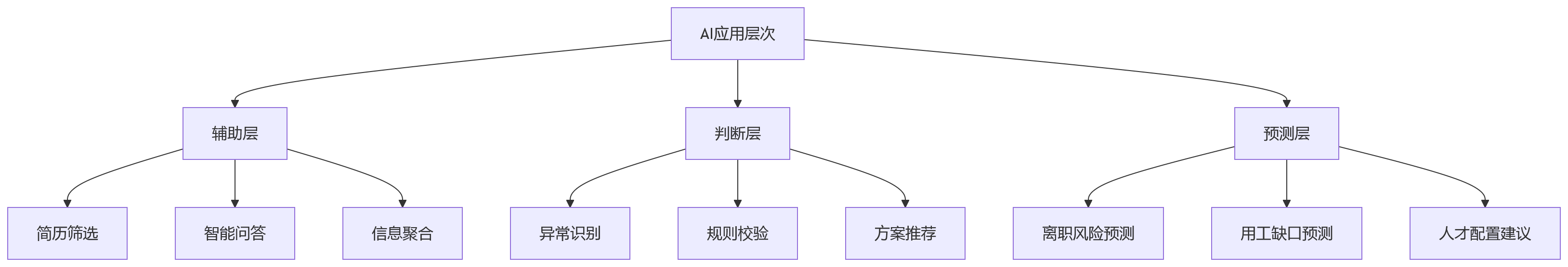 流程图 - 2026年集团企业HR数字化一体化平台建设核心问题清单