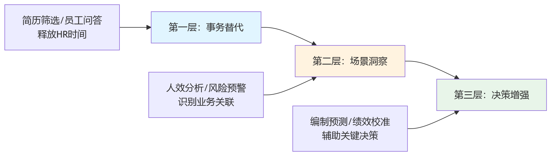 流程图 - AI+HR推动业人融合落地关键问题清单