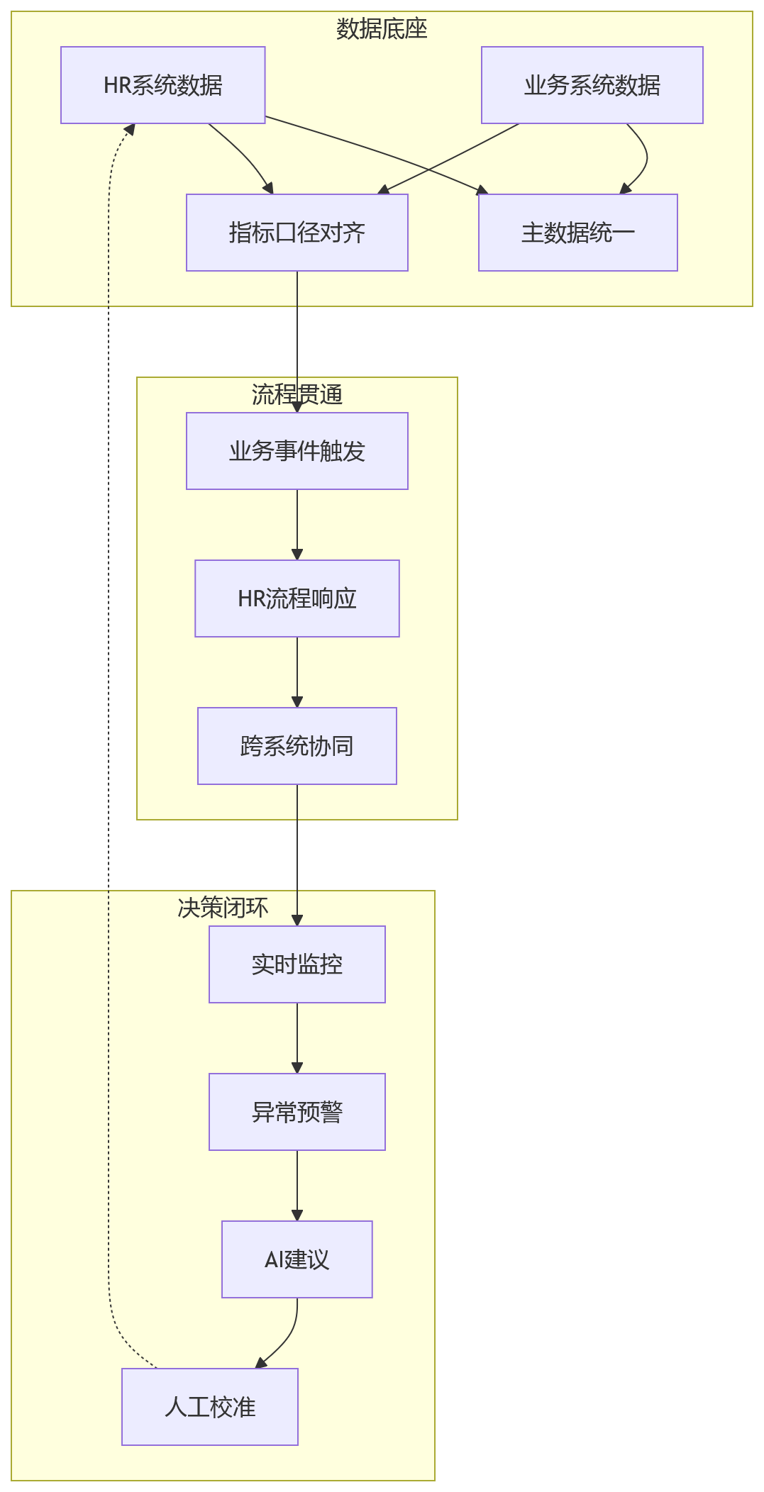 流程图 - AI+HR推动业人融合落地关键问题清单