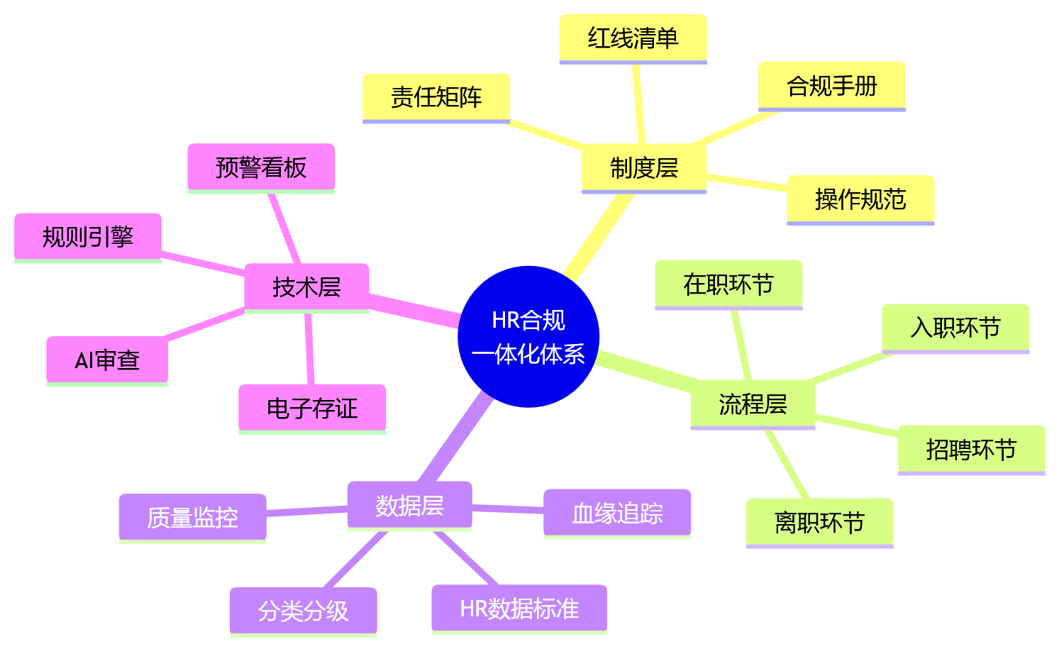 思维导图 - 集团企业HR合规管理核心问题清单：从人工审核到数字化治理的10个关键问答