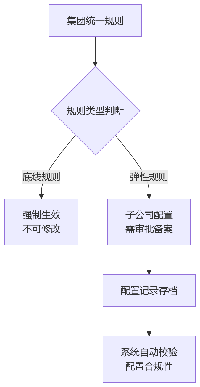 流程图 - 集团企业HR合规管理核心问题清单：从人工审核到数字化治理的10个关键问答