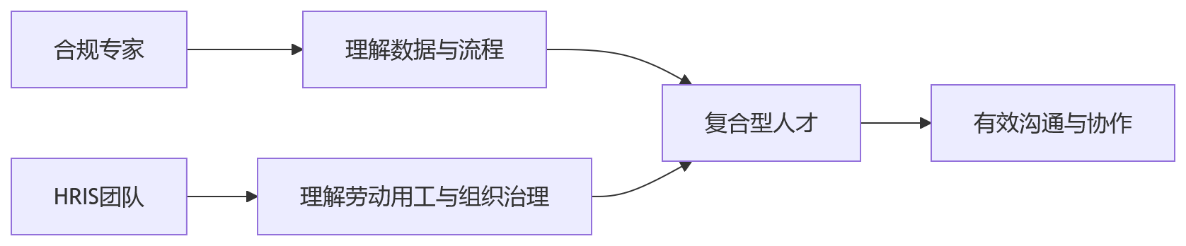 流程图 - 集团企业HR合规管理核心问题清单：从人工审核到数字化治理的10个关键问答