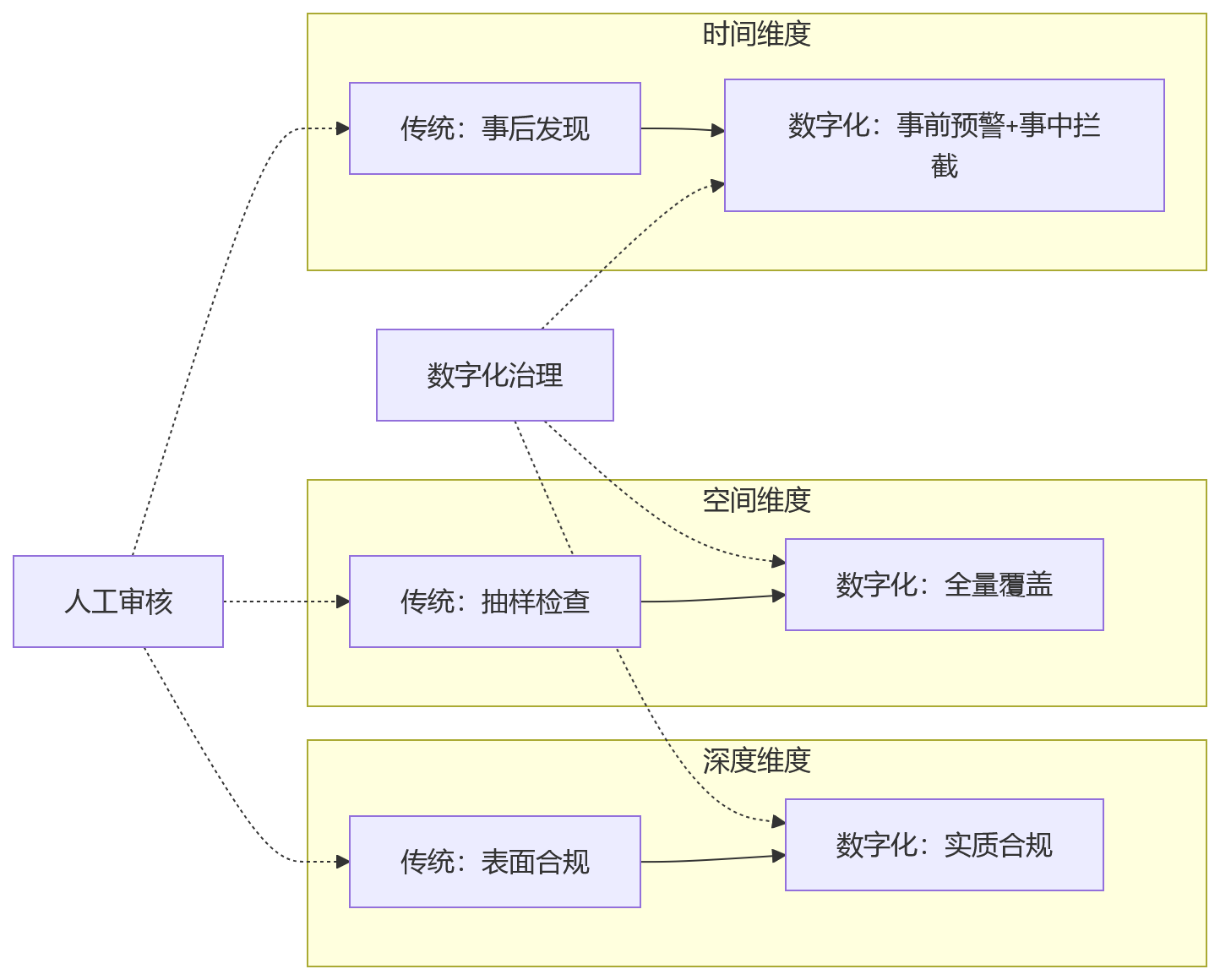 流程图 - 集团企业HR合规管理核心问题清单：从人工审核到数字化治理的10个关键问答