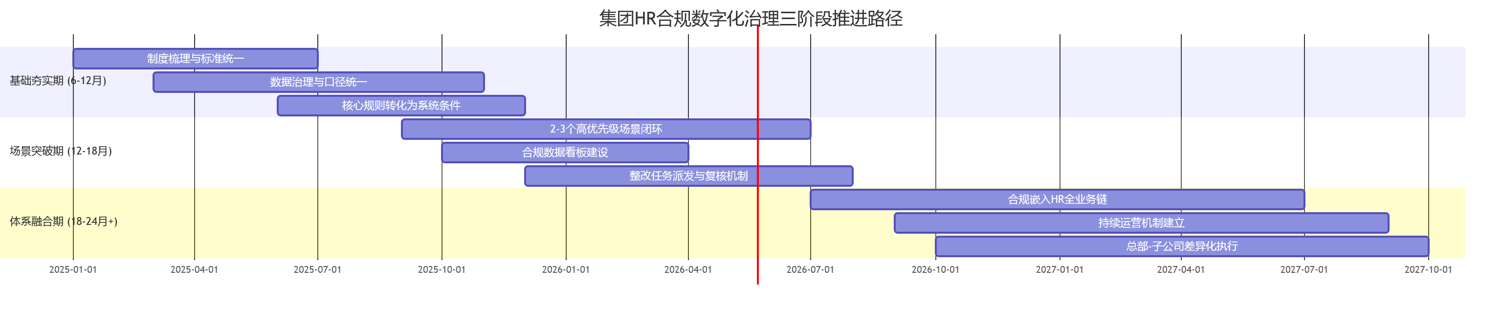 集团HR合规数字化治理三阶段推进路径