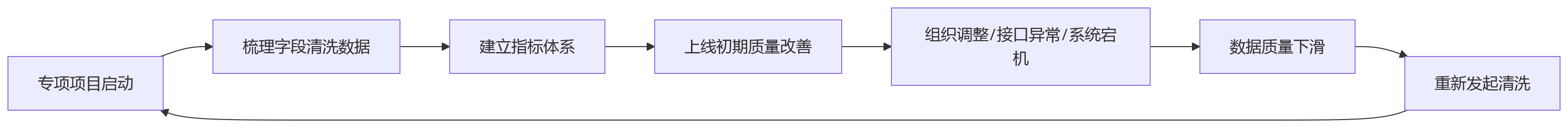 流程图 - 集团人力数据治理关键问题清单:安全稳定HR系统的10大核心问答