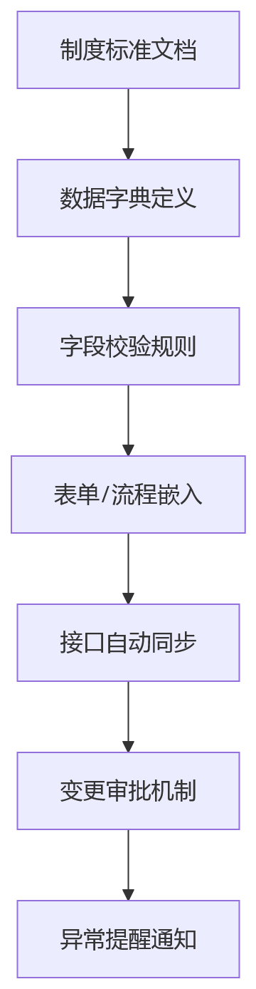 流程图 - 集团人力数据治理关键问题清单:安全稳定HR系统的10大核心问答
