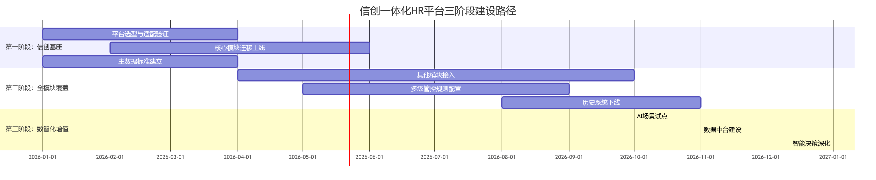 信创一体化HR平台三阶段建设路径