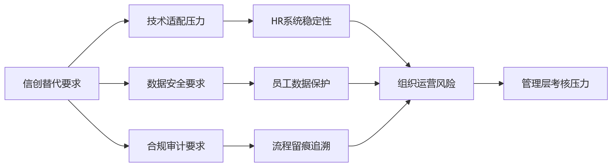 流程图 - 信创环境下集团HR数智化关键问题清单