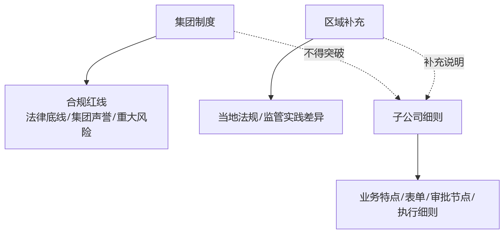 流程图 - 集团HR合规关键问题清单:从分散到统一管控的九大核心问答