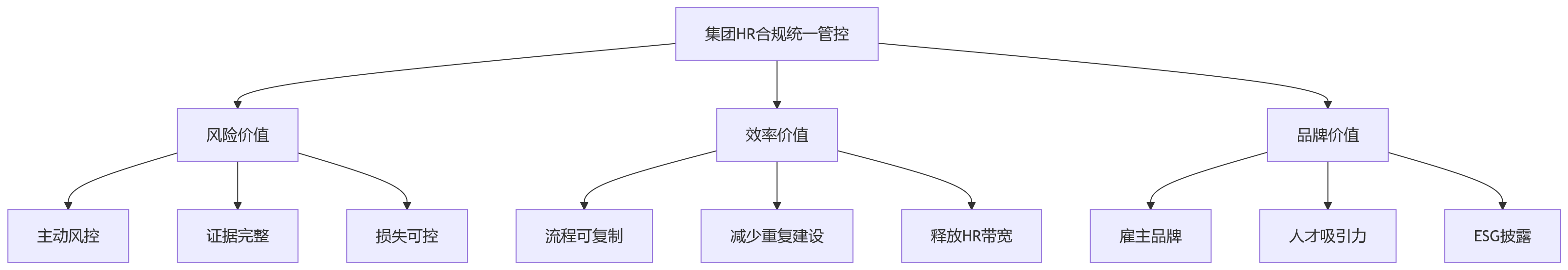 流程图 - 集团HR合规关键问题清单:从分散到统一管控的九大核心问答