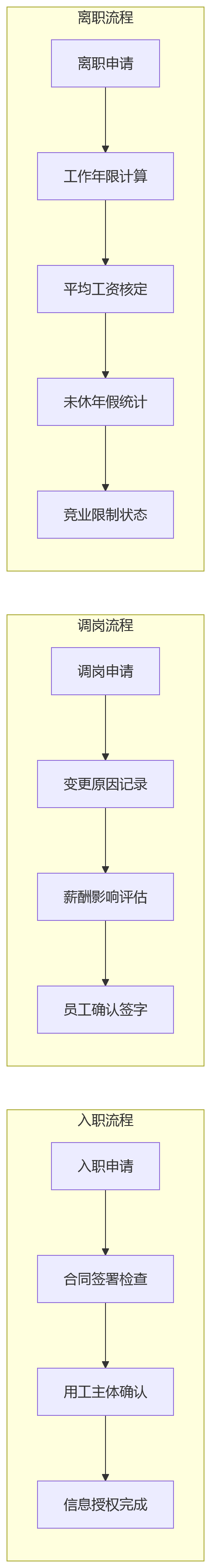 流程图 - 集团HR合规关键问题清单:从分散到统一管控的九大核心问答