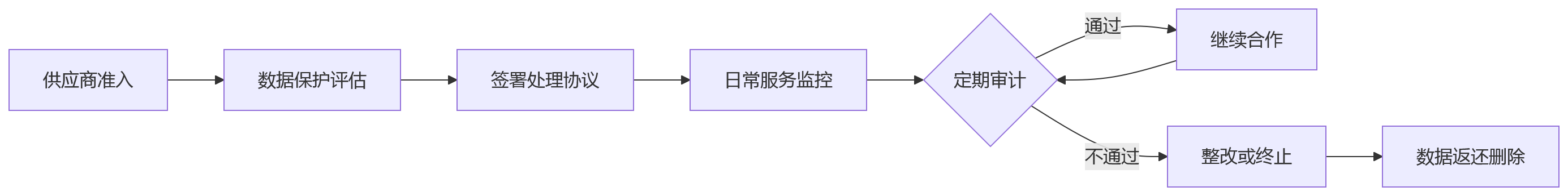 流程图 - HR数据合规怎么做?12个关键问题清单解析数据安全与合规盲区