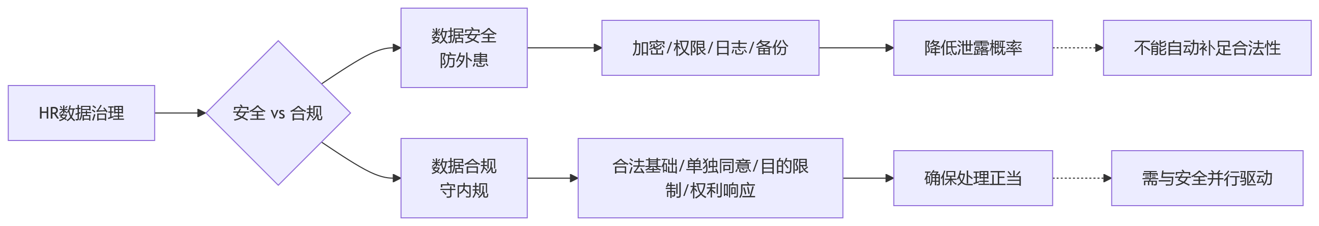 流程图 - HR数据合规怎么做?12个关键问题清单解析数据安全与合规盲区