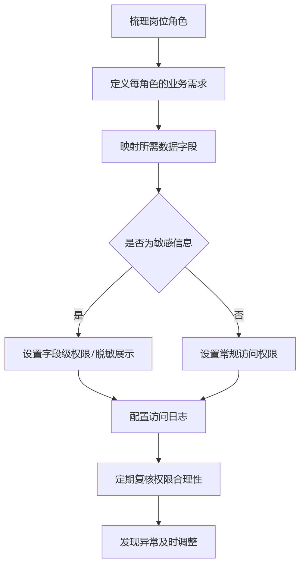 流程图 - HR数据合规怎么做?12个关键问题清单解析数据安全与合规盲区