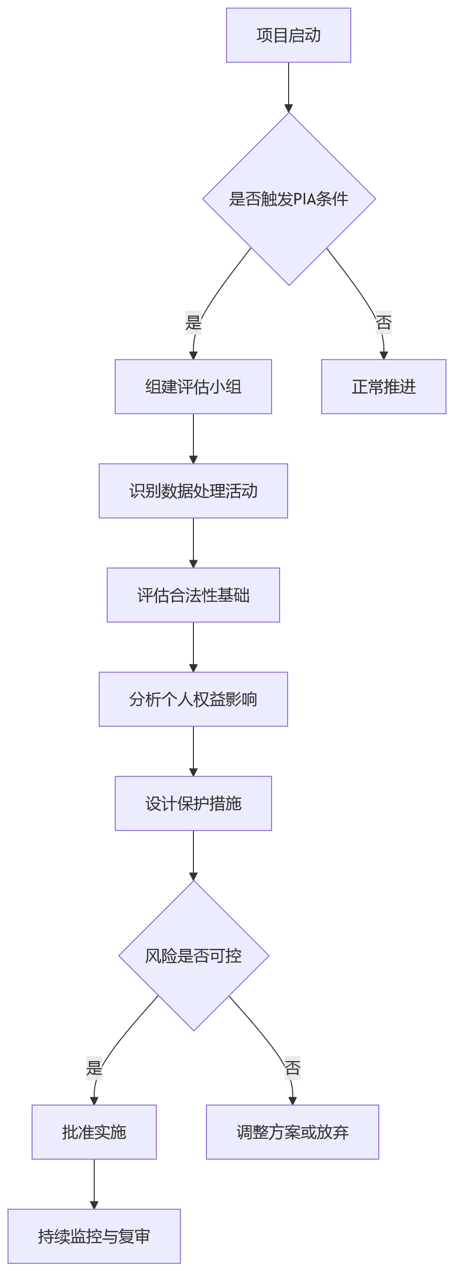 流程图 - HR数据合规怎么做?12个关键问题清单解析数据安全与合规盲区