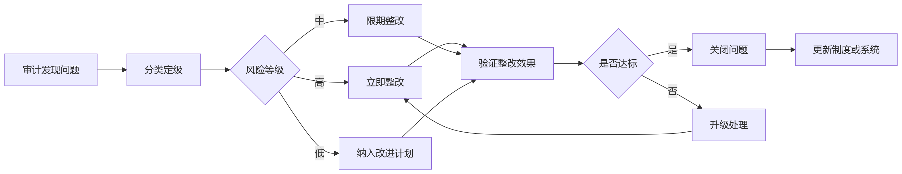 流程图 - HR数据合规怎么做?12个关键问题清单解析数据安全与合规盲区