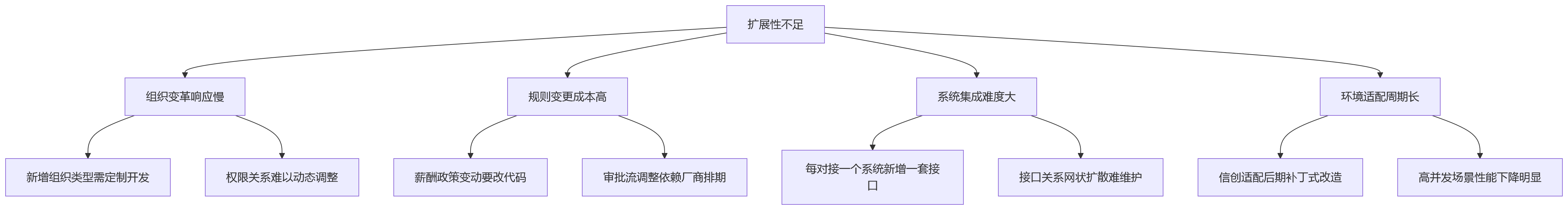 流程图 - 大型企业HR系统扩展性十大核心问题清单
