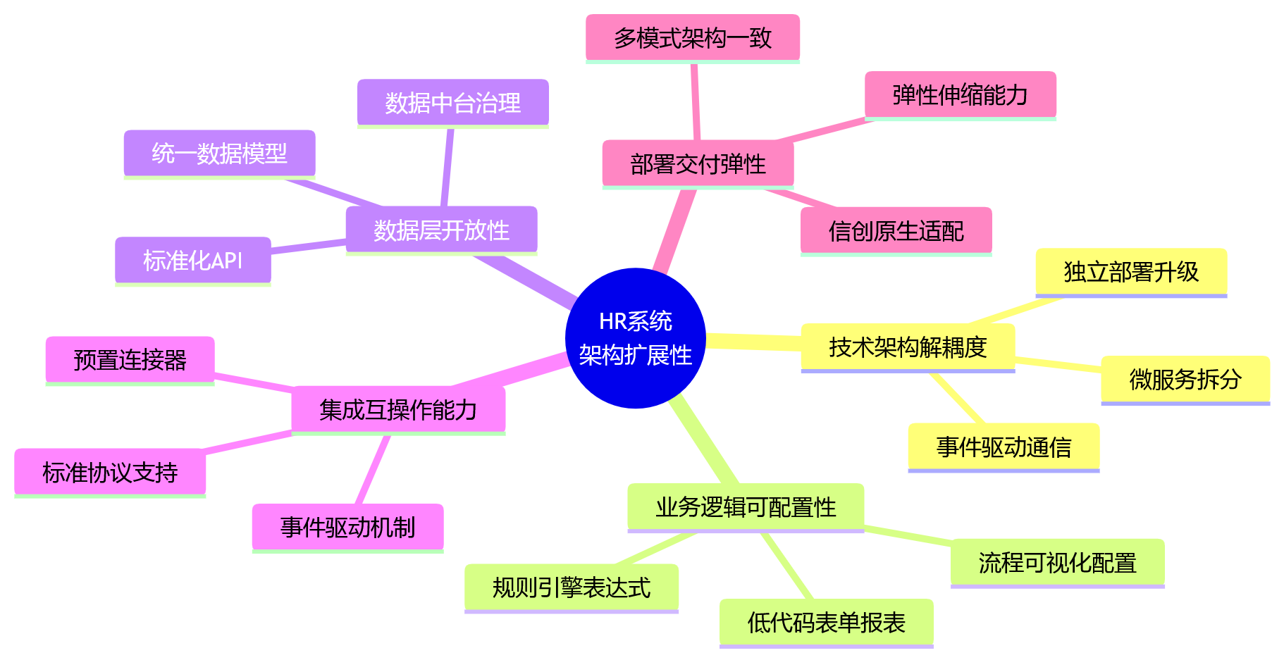 思维导图 - 大型企业HR系统扩展性十大核心问题清单