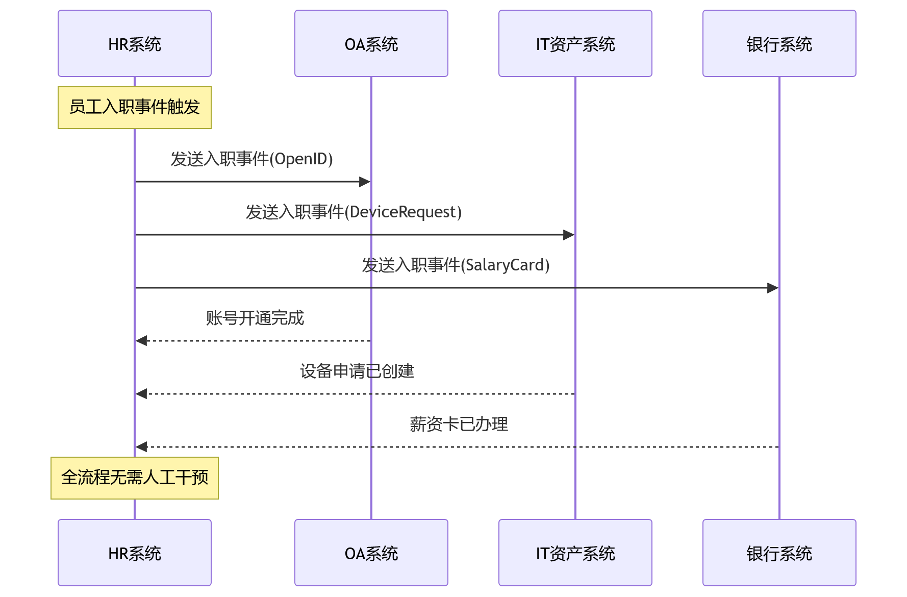 时序图 - 大型企业HR系统扩展性十大核心问题清单
