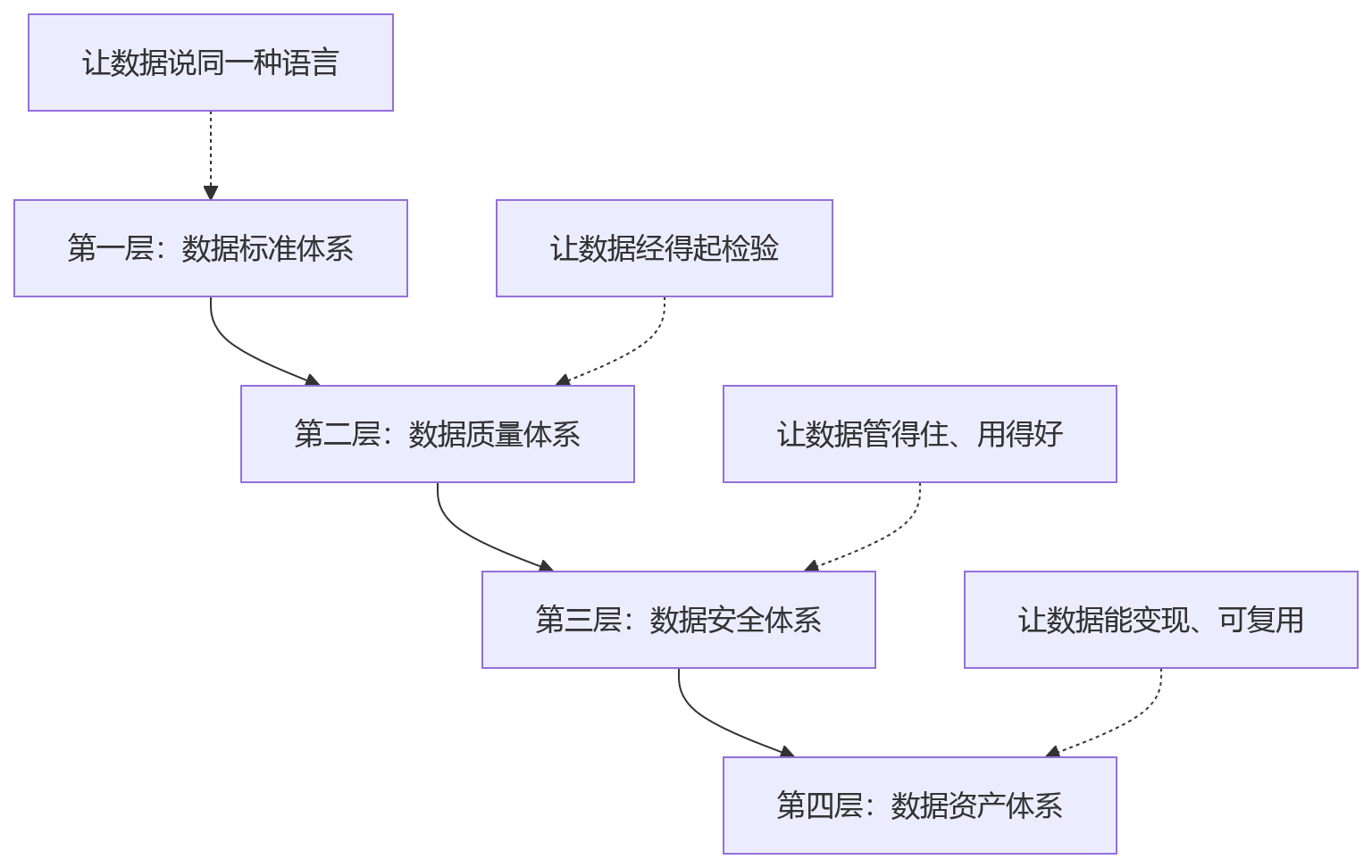 流程图 - 集团人效提升怎么做?HR数据治理关键问题清单