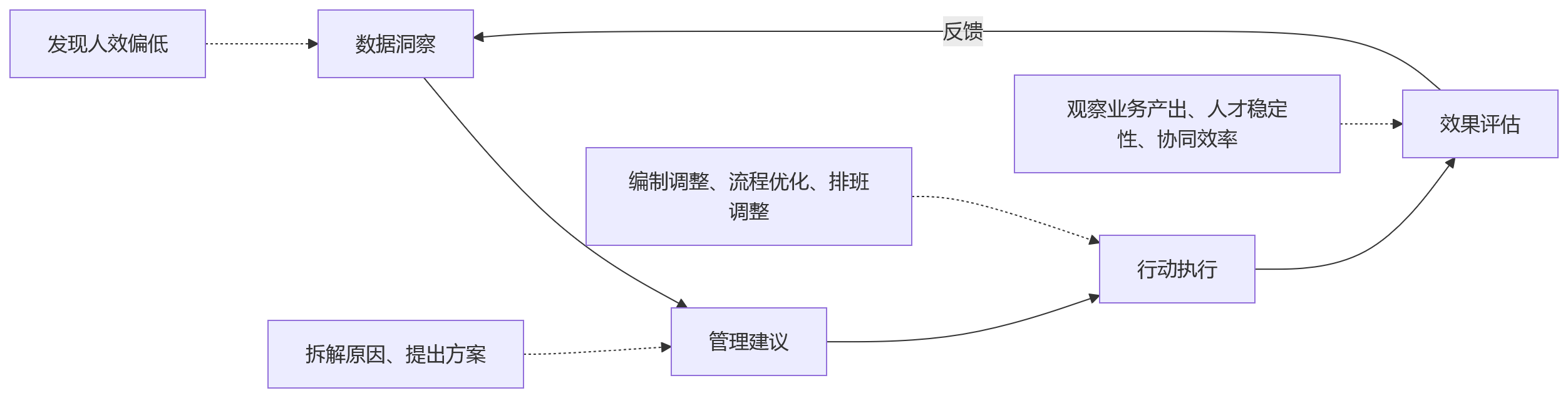 流程图 - 集团人效提升怎么做?HR数据治理关键问题清单
