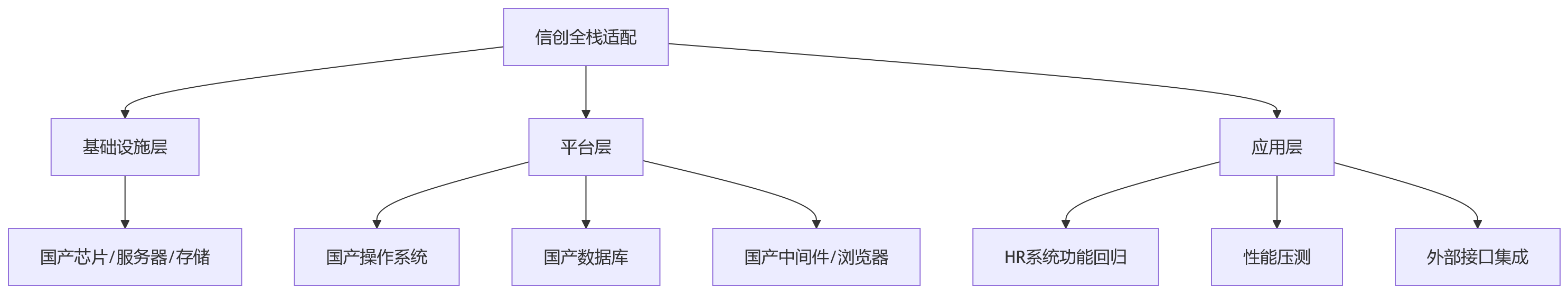 流程图 - HR系统部署方式怎么选?八大关键问题清单与决策框架