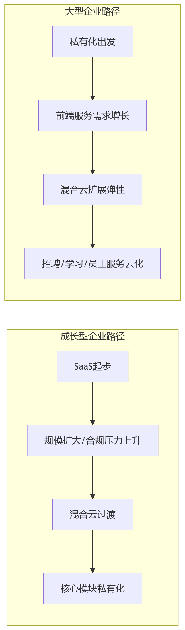 流程图 - HR系统部署方式怎么选?八大关键问题清单与决策框架