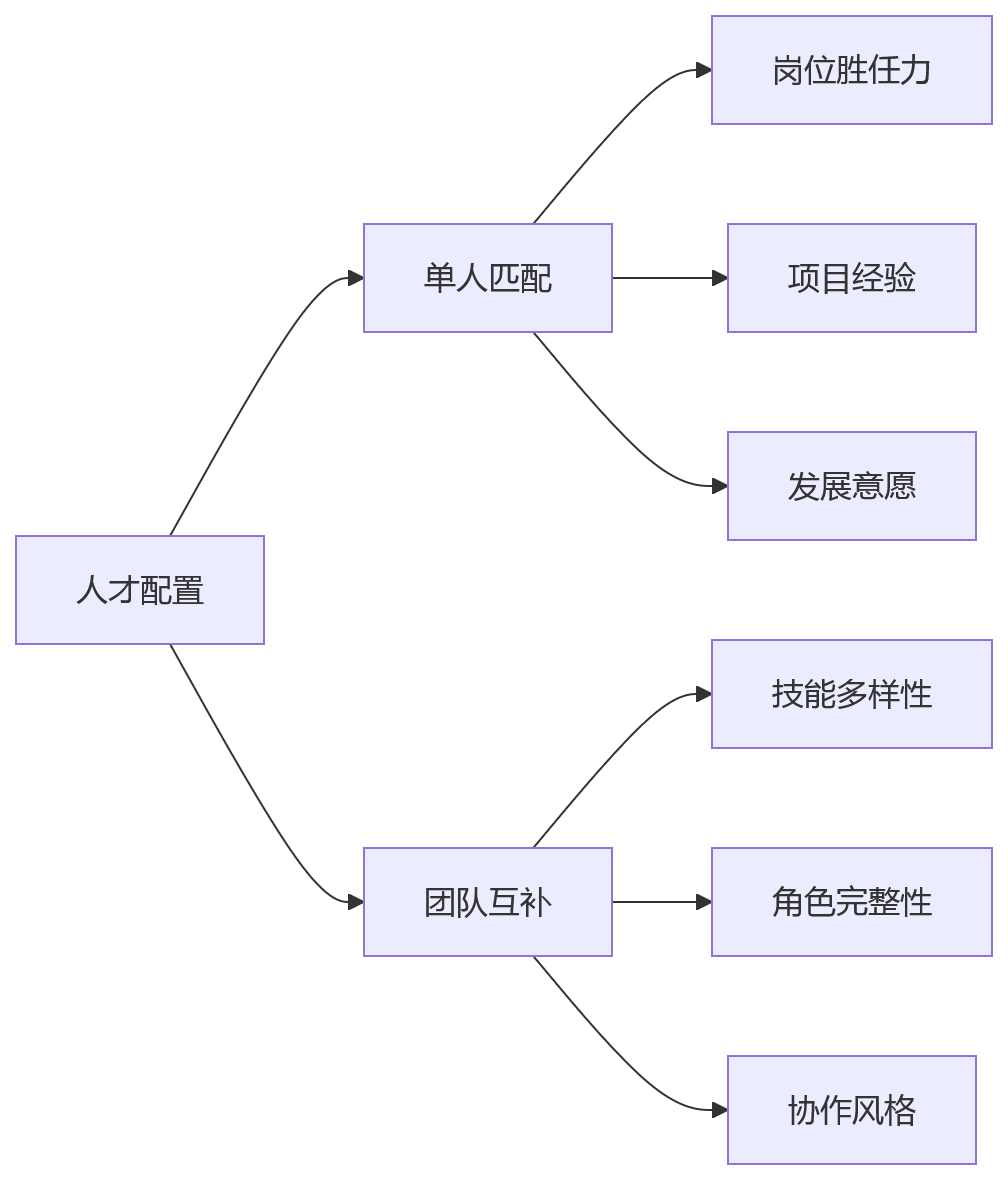 流程图 - 人力资源数智化人才决策升级关键问题清单