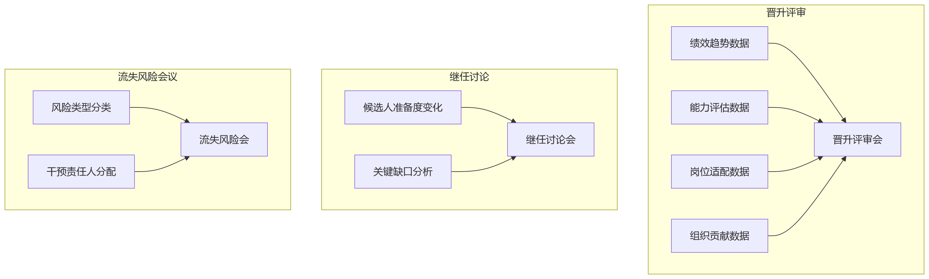流程图 - 人力资源数智化人才决策升级关键问题清单
