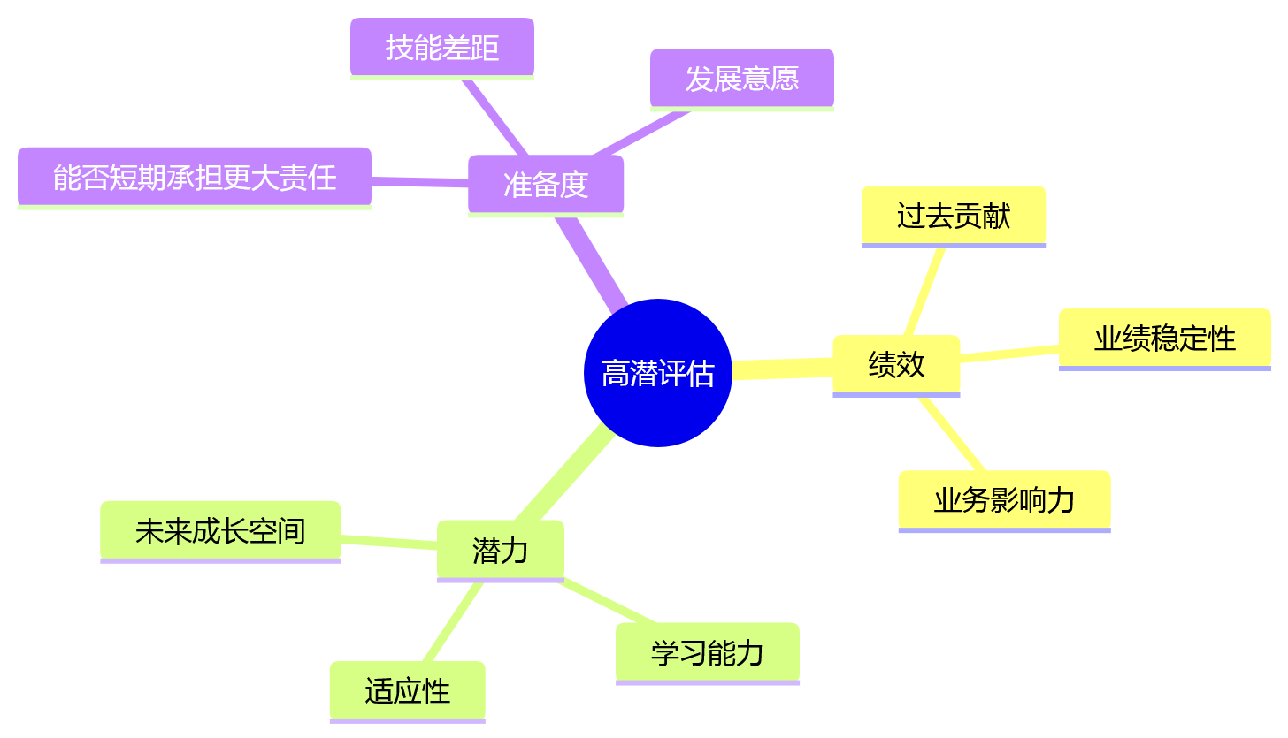 思维导图 - 人力资源数智化人才决策升级关键问题清单