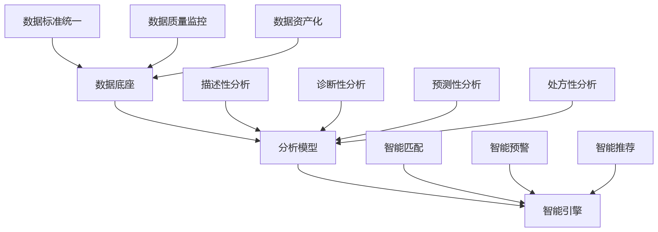 流程图 - 人力资源数智化人才决策升级关键问题清单