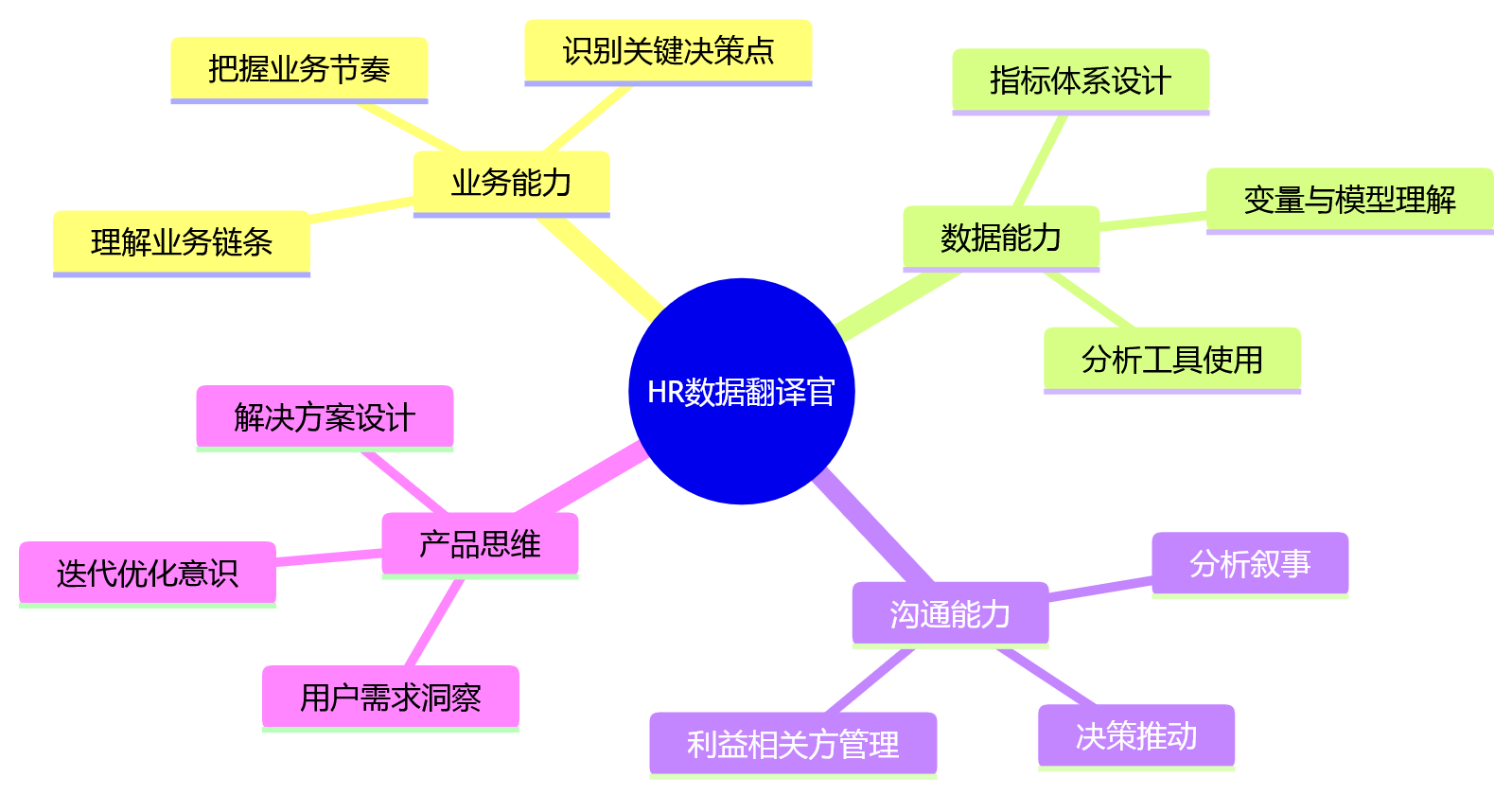 思维导图 - 人力资源数智化人才决策升级关键问题清单