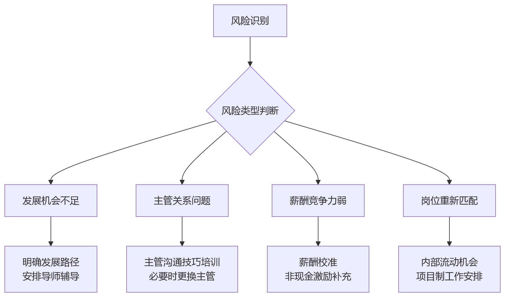 流程图 - 人力资源数智化人才决策升级关键问题清单