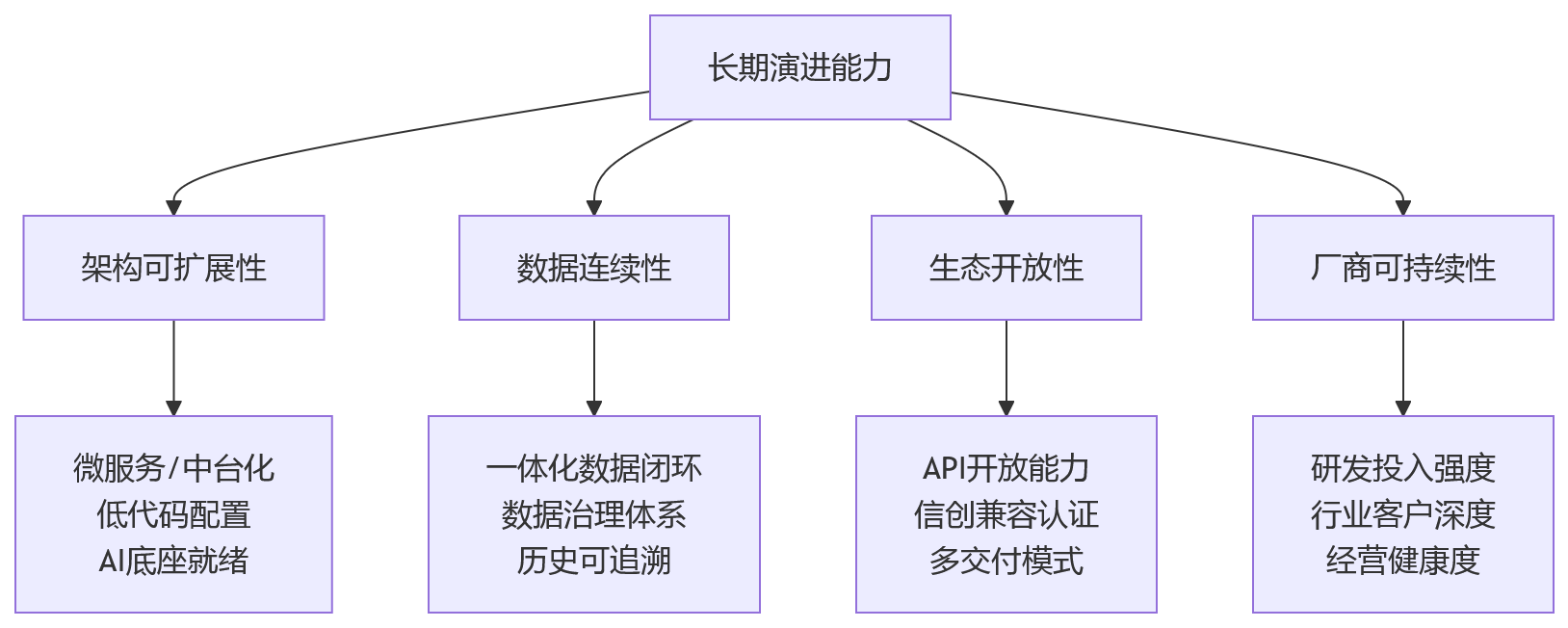 流程图 - 大型企业HR系统选型关键问题清单:长期演进能力Q&A