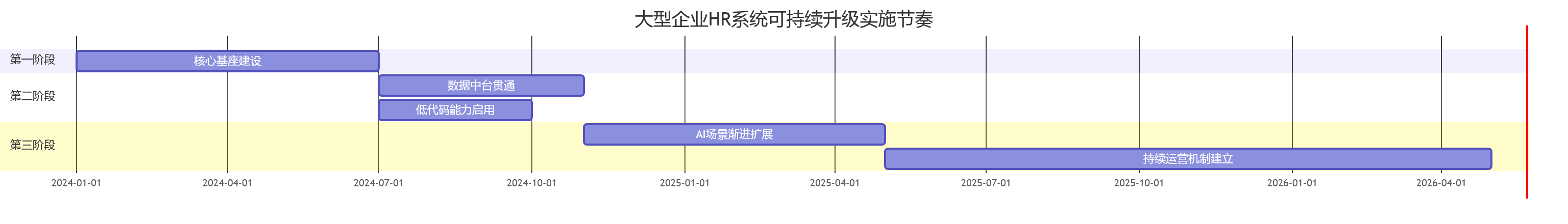 大型企业HR系统可持续升级实施节奏