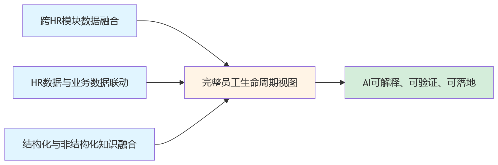 流程图 - AI+HR时代大型企业HR系统可持续升级核心问题清单