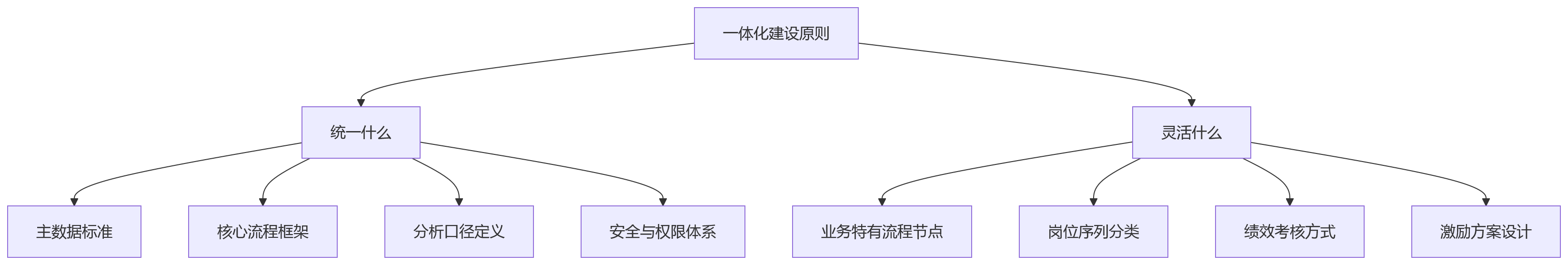 流程图 - HR系统一体化升级与业人融合落地关键问题清单