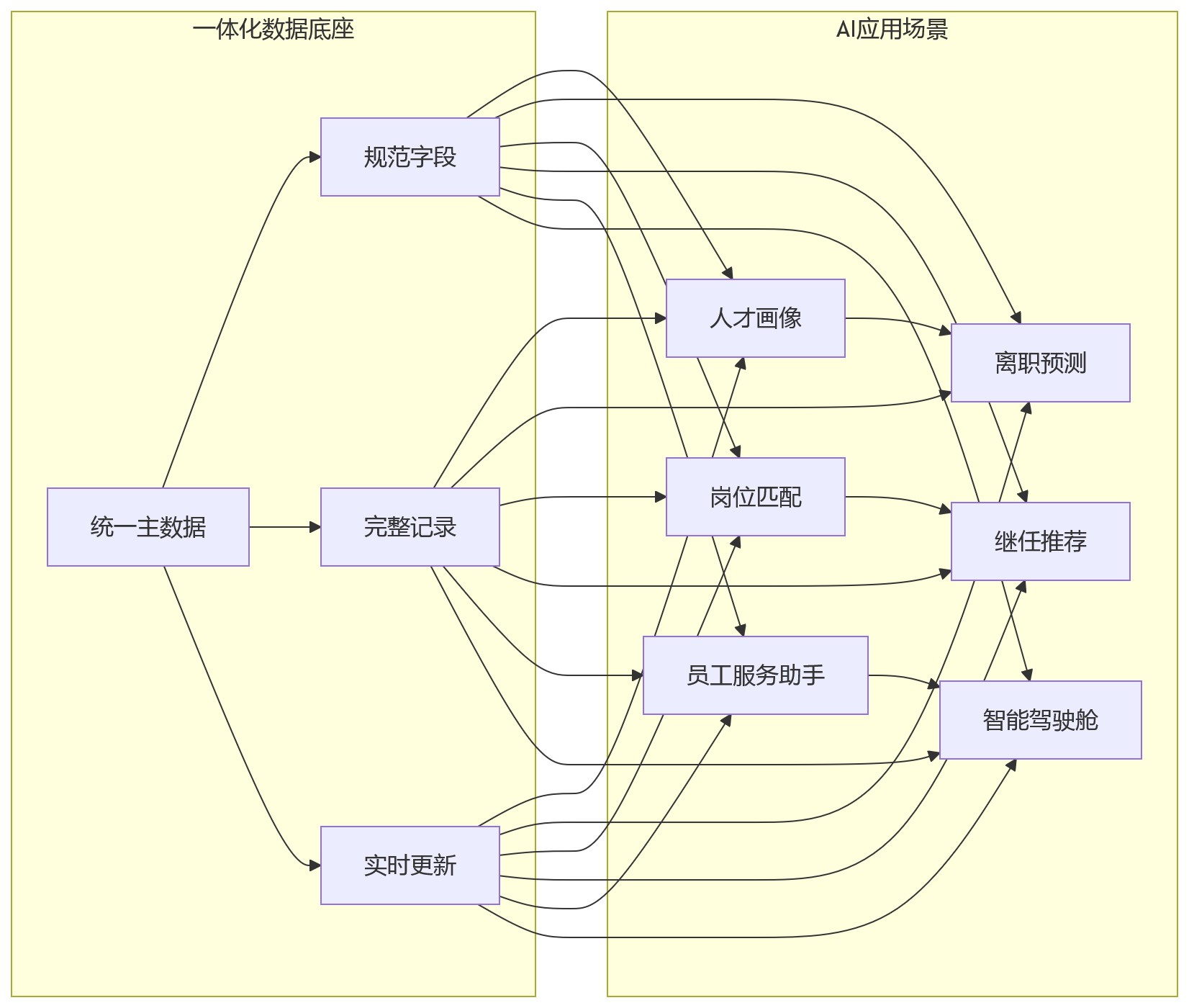 流程图 - HR系统一体化升级与业人融合落地关键问题清单
