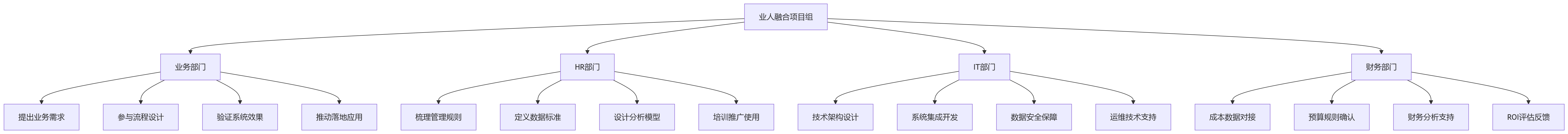 流程图 - HR系统一体化升级与业人融合落地关键问题清单