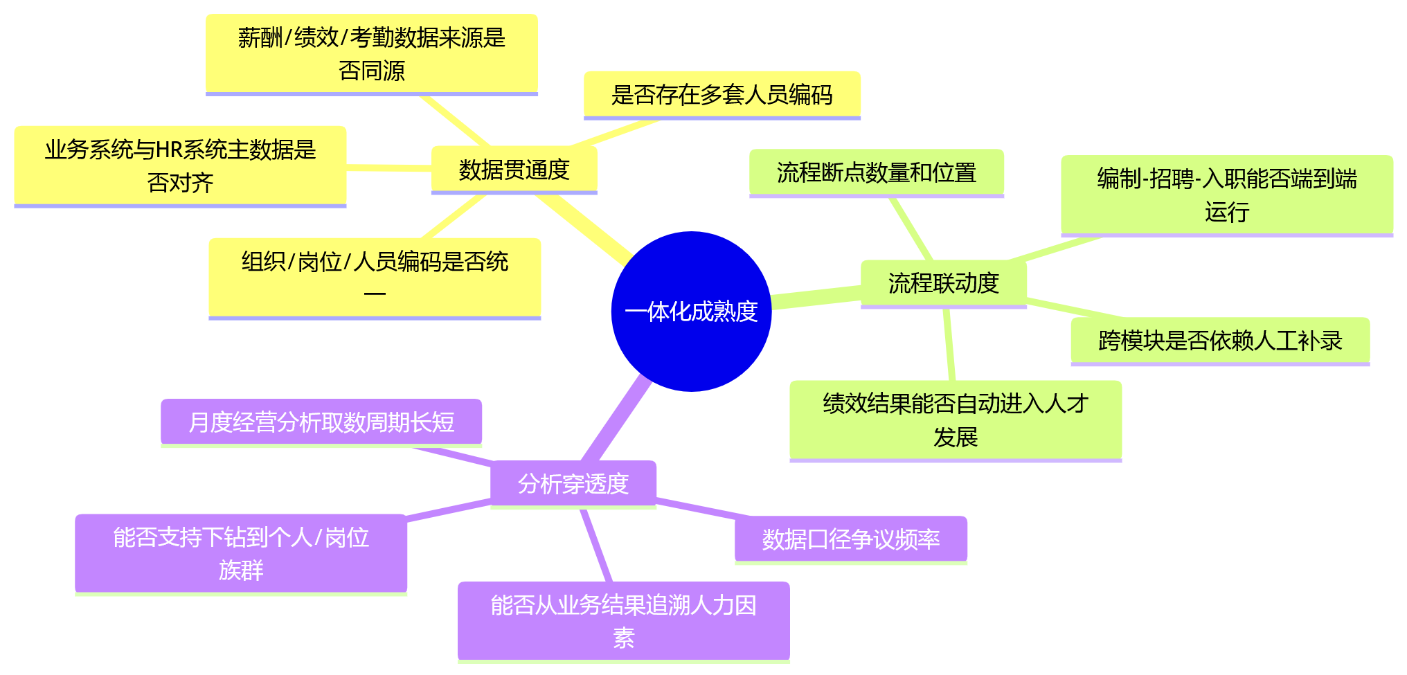 思维导图 - HR系统一体化升级与业人融合落地关键问题清单