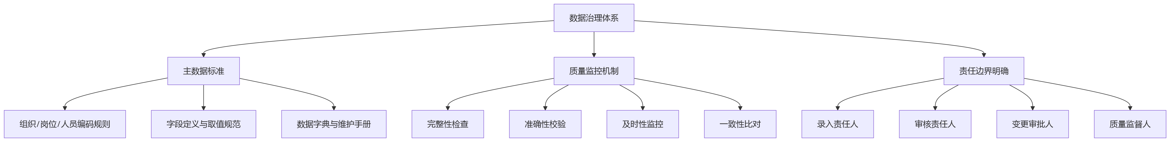 流程图 - HR系统一体化升级与业人融合落地关键问题清单