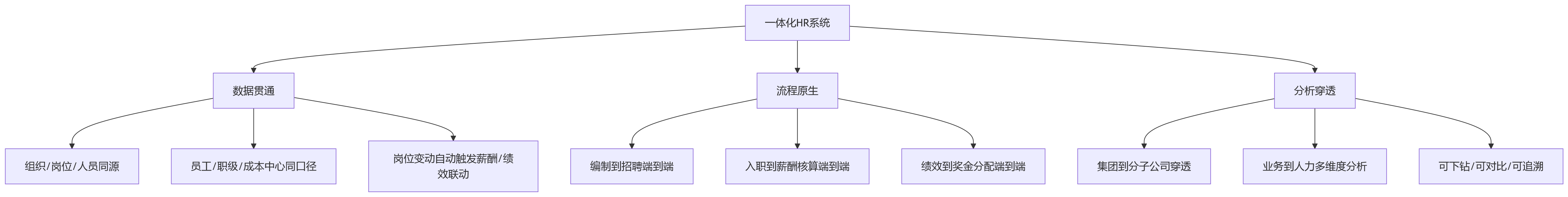 流程图 - HR系统一体化升级与业人融合落地关键问题清单