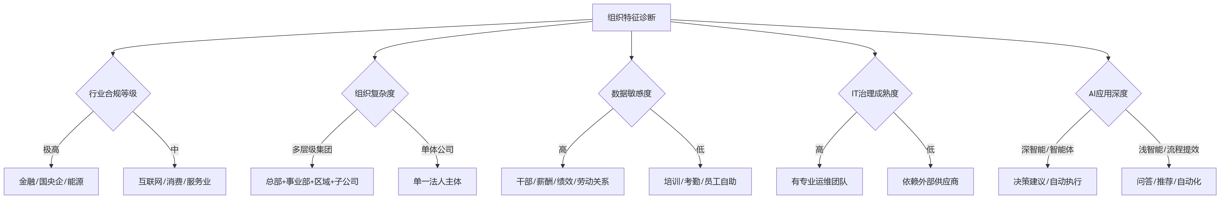 流程图 - 大中型组织AI+HR部署方式选择问题清单